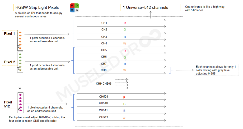 Pixel, Universe and DMX Channels FAQ