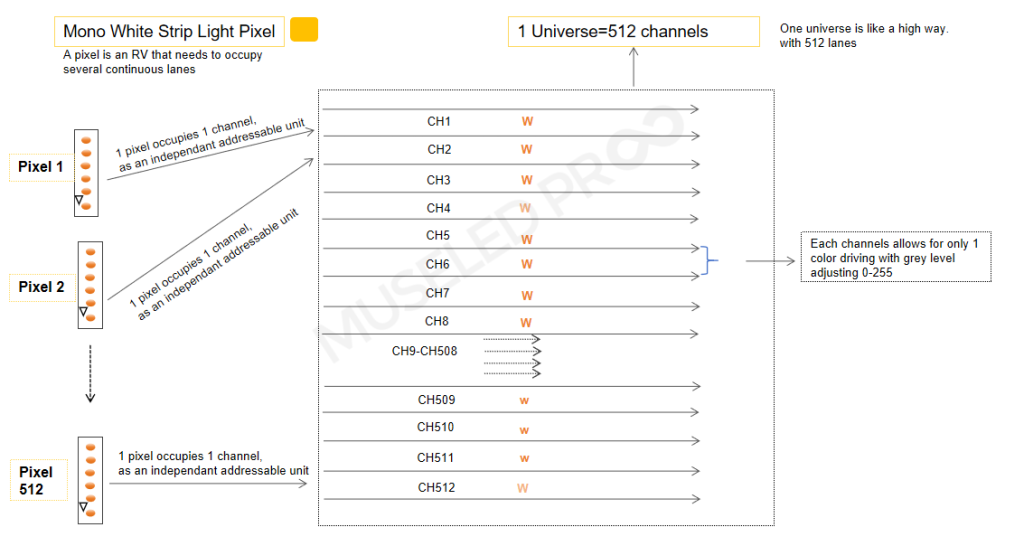 Pixel, Universe and DMX Channels FAQ